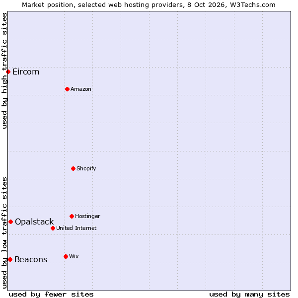 Market position of Opalstack vs. Beacons vs. Eircom