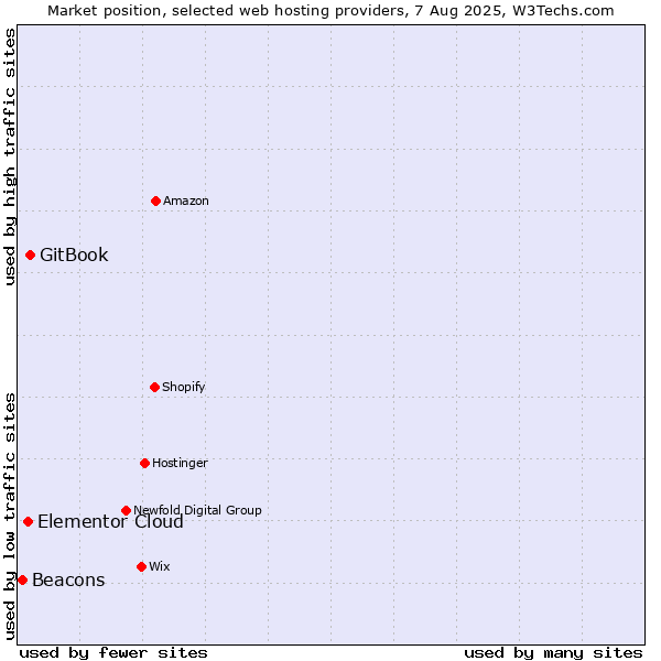 Market position of GitBook vs. Elementor Cloud vs. Beacons