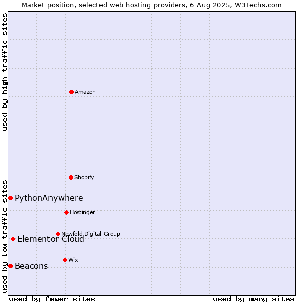 Market position of Elementor Cloud vs. Beacons vs. PythonAnywhere