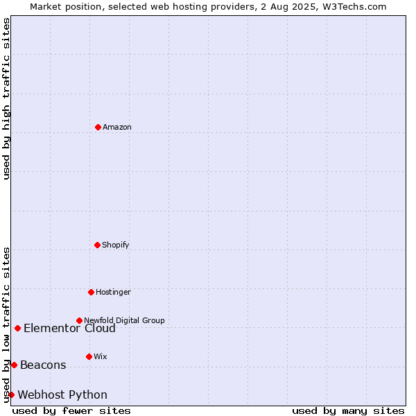 Market position of Elementor Cloud vs. Beacons vs. Webhost Python