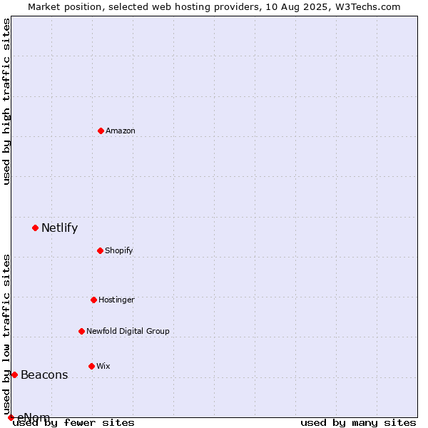 Market position of Netlify vs. Beacons vs. eNom