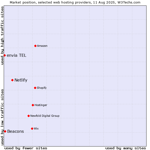 Market position of Netlify vs. Beacons vs. envia TEL
