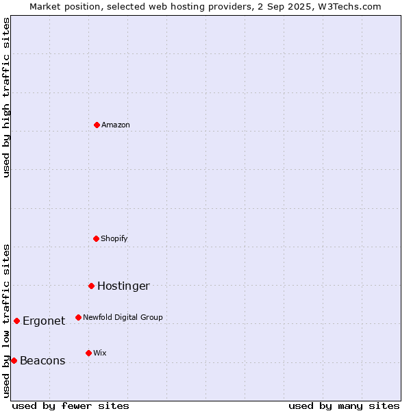 Market position of Hostinger vs. Ergonet vs. Beacons