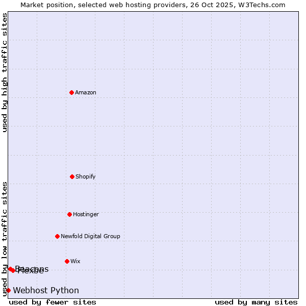 Market position of Flexbe vs. Beacons vs. Webhost Python