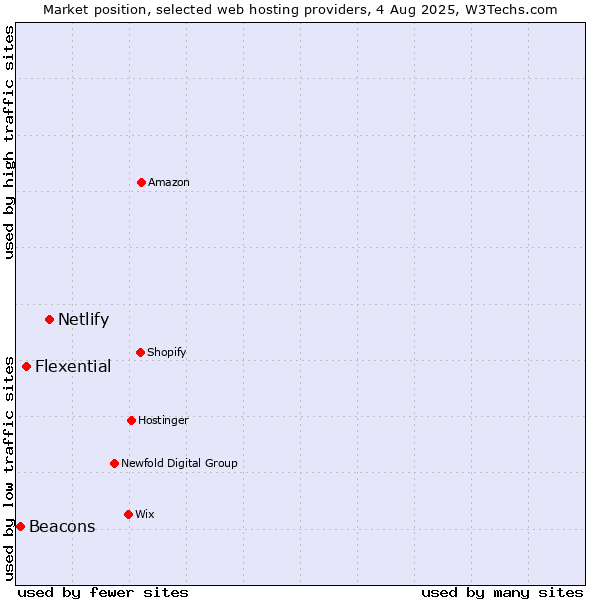 Market position of Netlify vs. Flexential vs. Beacons