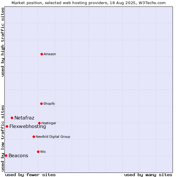 Market position of Netafraz vs. Flexwebhosting vs. Beacons