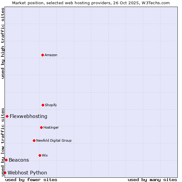 Market position of Flexwebhosting vs. Beacons vs. Webhost Python