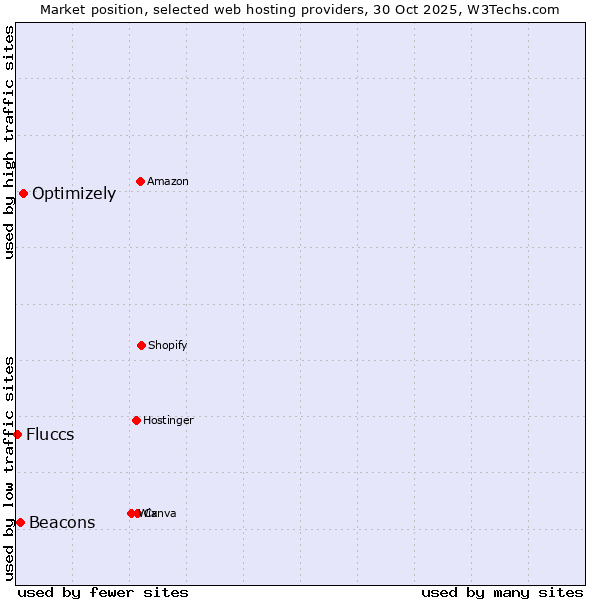 Market position of Optimizely vs. Beacons vs. Fluccs