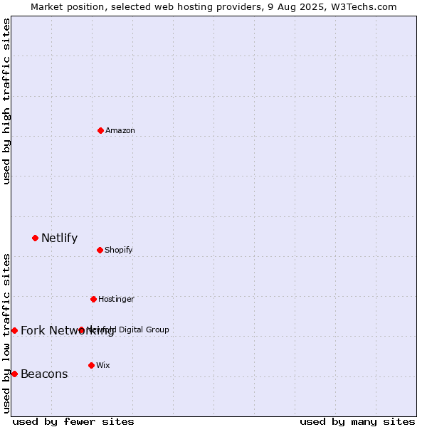 Market position of Netlify vs. Fork Networking vs. Beacons