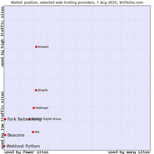 Market position of Fork Networking vs. Beacons vs. Webhost Python