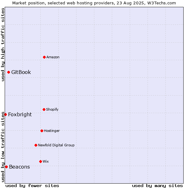Market position of GitBook vs. Beacons vs. Foxbright