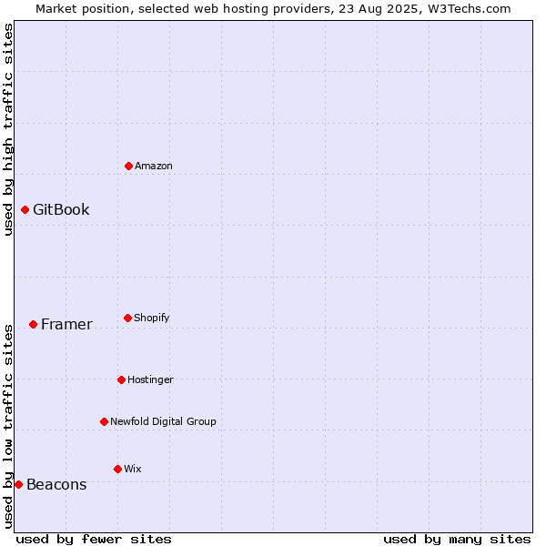 Market position of Framer vs. GitBook vs. Beacons