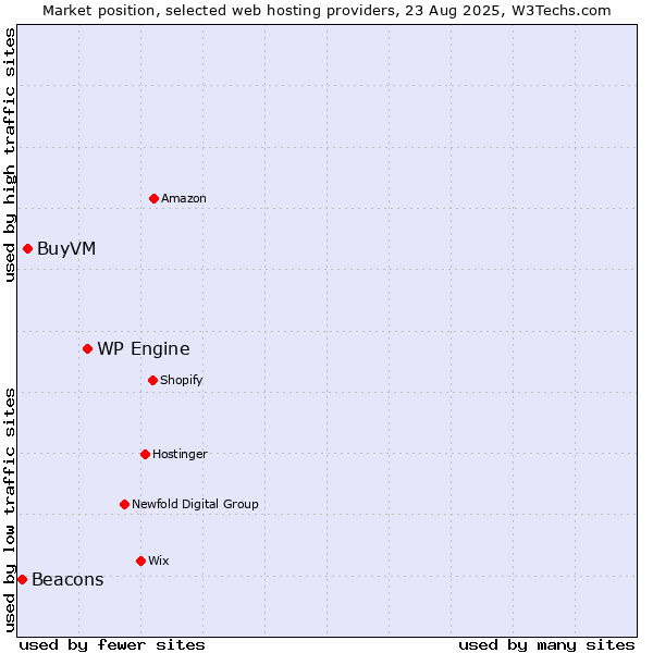 Market position of WP Engine vs. BuyVM vs. Beacons