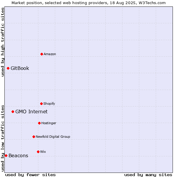 Market position of GMO Internet vs. GitBook vs. Beacons