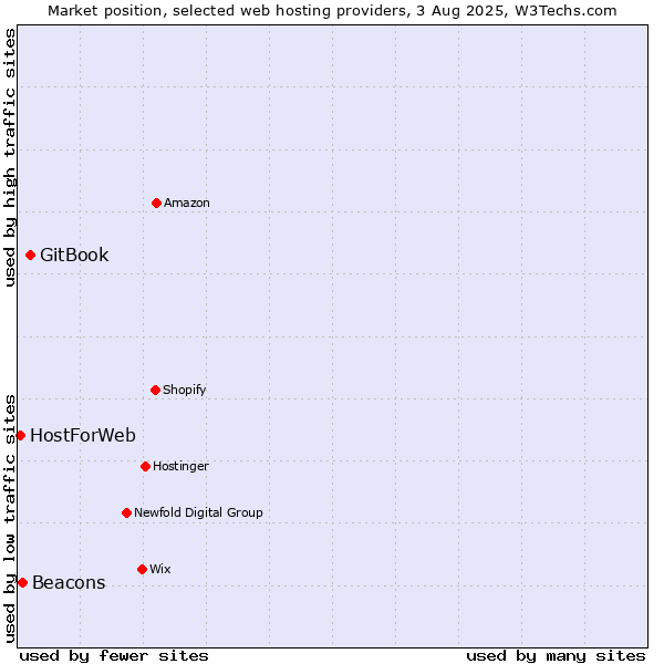 Market position of GitBook vs. Beacons vs. HostForWeb