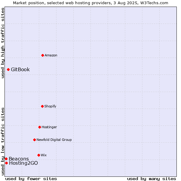 Market position of GitBook vs. Hosting2GO vs. Beacons