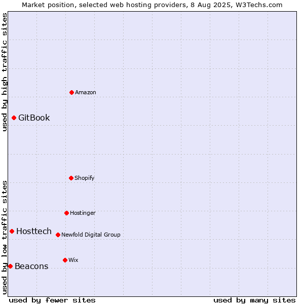 Market position of GitBook vs. Hosttech vs. Beacons