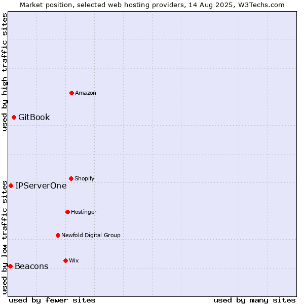 Market position of GitBook vs. IPServerOne vs. Beacons