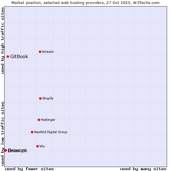 Market position of GitBook vs. Beacons vs. Linux.pl