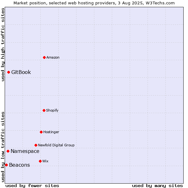 Market position of GitBook vs. Namespace vs. Beacons
