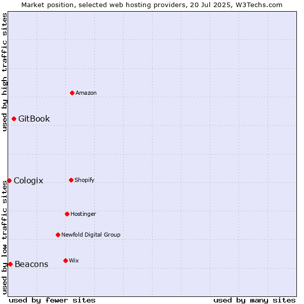 Market position of GitBook vs. Beacons vs. Cologix