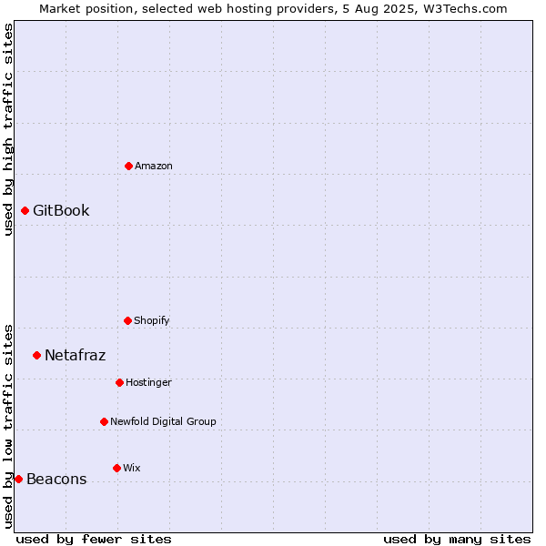 Market position of Netafraz vs. GitBook vs. Beacons