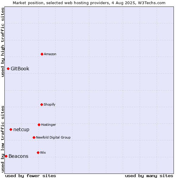 Market position of netcup vs. GitBook vs. Beacons
