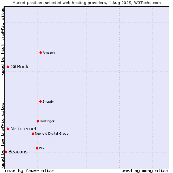 Market position of Netinternet vs. GitBook vs. Beacons