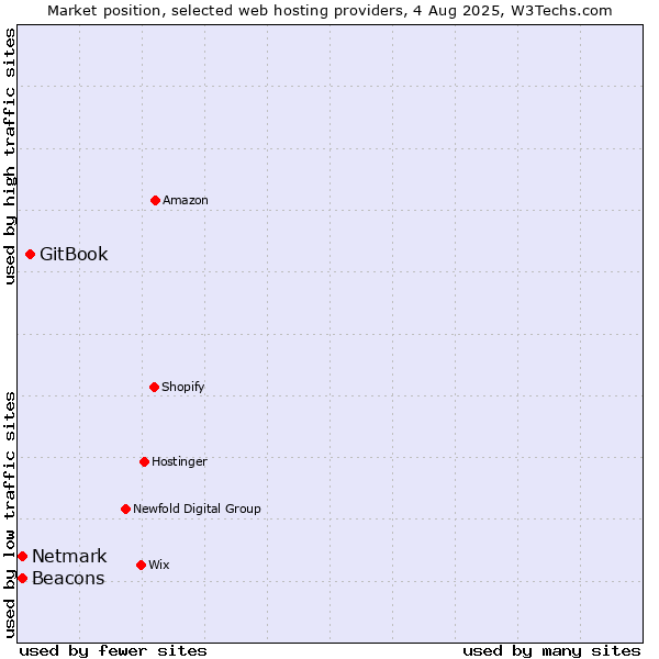 Market position of GitBook vs. Netmark vs. Beacons