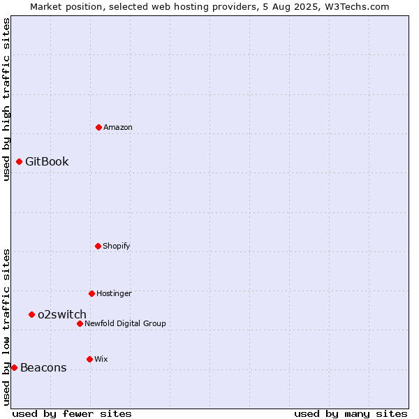 Market position of o2switch vs. GitBook vs. Beacons