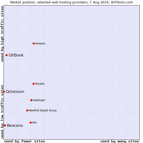 Market position of GitBook vs. Beacons vs. Octenium