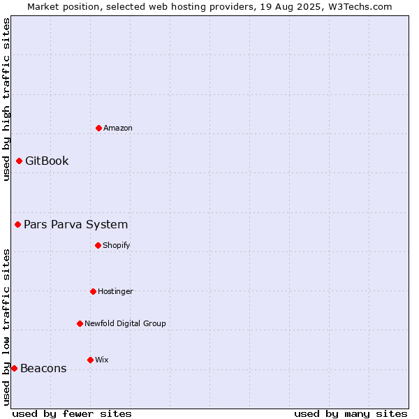 Market position of GitBook vs. Pars Parva System vs. Beacons