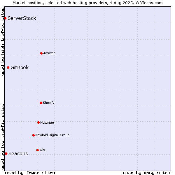 Market position of GitBook vs. Beacons vs. ServerStack