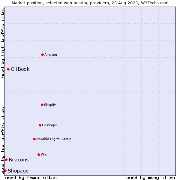 Market position of GitBook vs. Beacons vs. Shopage