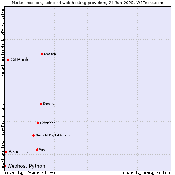 Market position of GitBook vs. Beacons vs. Webhost Python