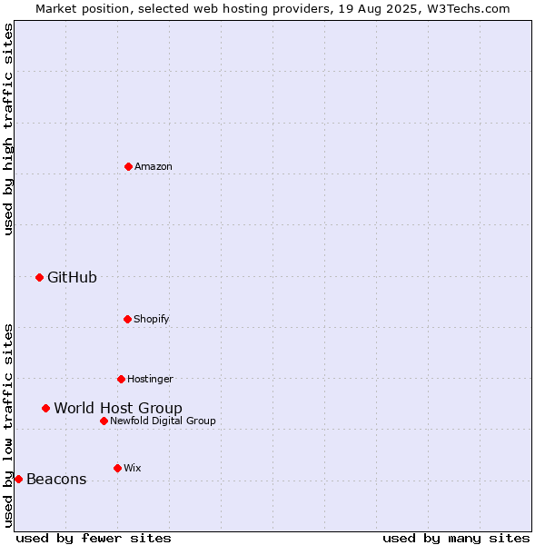 Market position of World Host Group vs. GitHub vs. Beacons