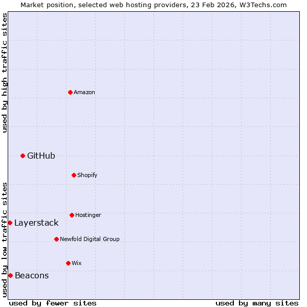 Market position of GitHub vs. Beacons vs. Layerstack