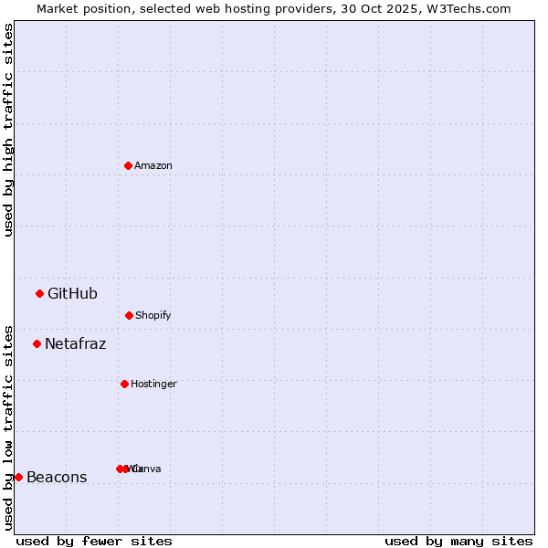 Market position of GitHub vs. Netafraz vs. Beacons