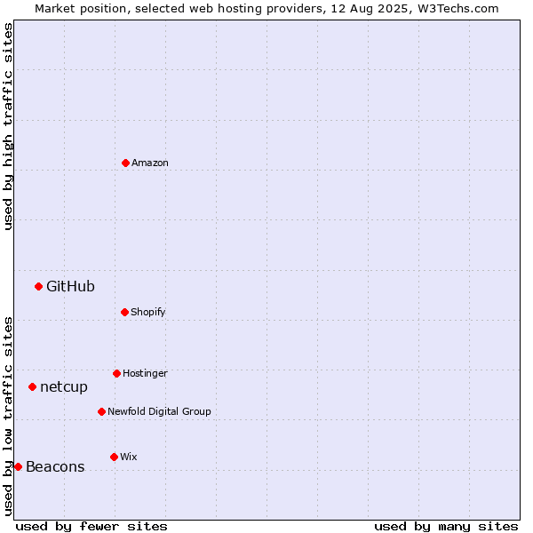 Market position of GitHub vs. netcup vs. Beacons