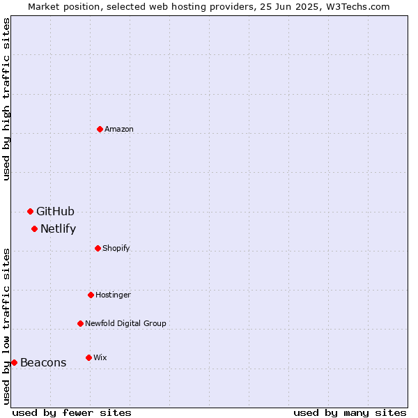Market position of Netlify vs. GitHub vs. Beacons