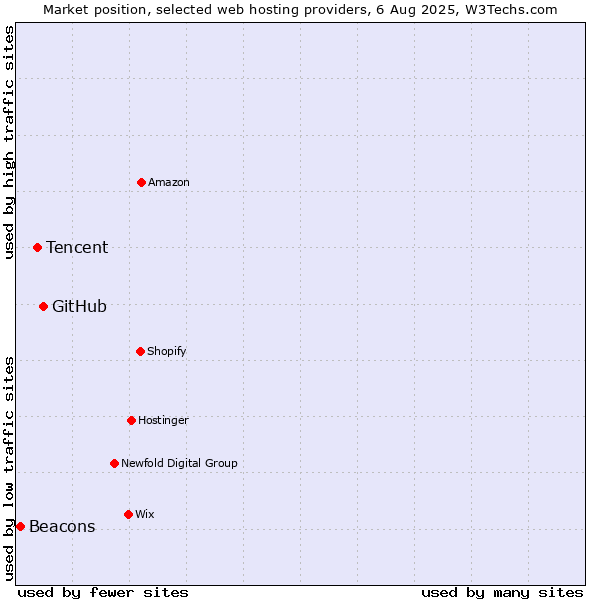 Market position of GitHub vs. Tencent vs. Beacons