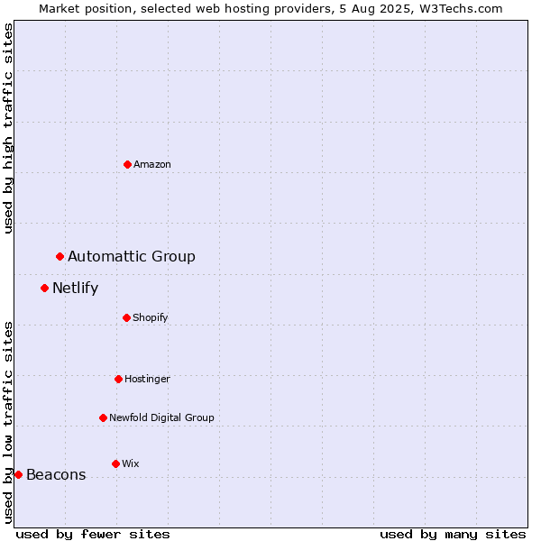 Market position of Automattic Group vs. Netlify vs. Beacons