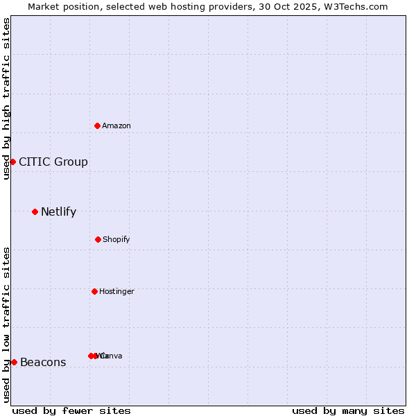 Market position of Netlify vs. Beacons vs. CITIC Group