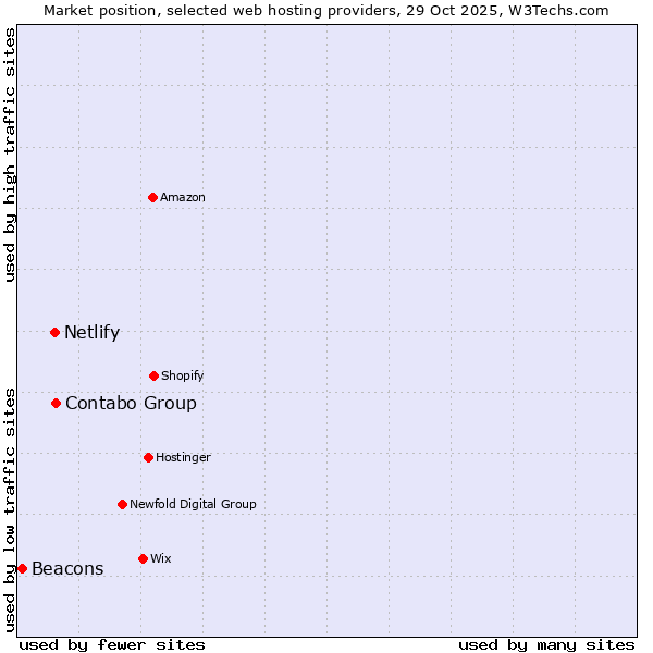 Market position of Contabo Group vs. Netlify vs. Beacons