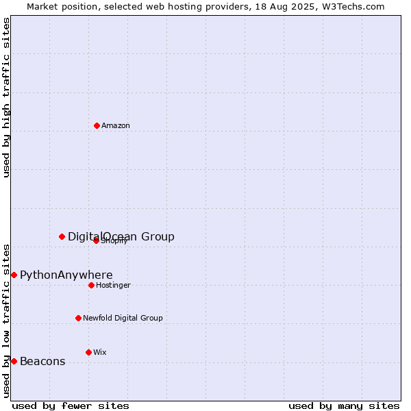 Market position of DigitalOcean Group vs. Beacons vs. PythonAnywhere
