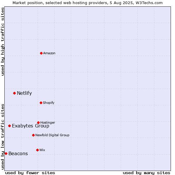 Market position of Netlify vs. Exabytes Group vs. Beacons