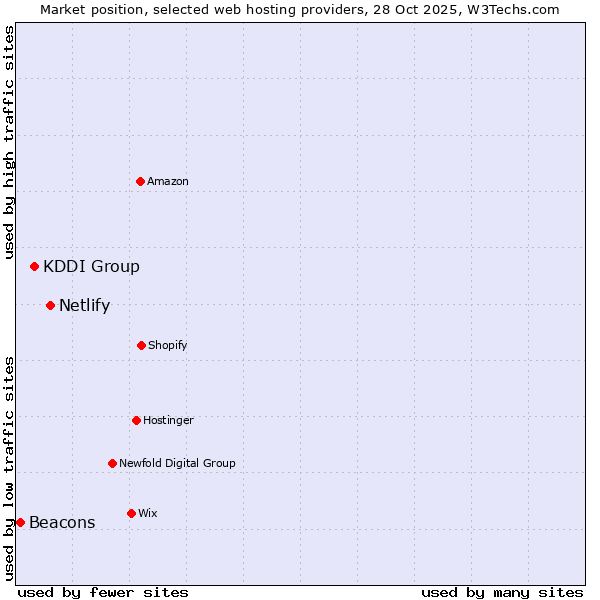 Market position of Netlify vs. KDDI Group vs. Beacons