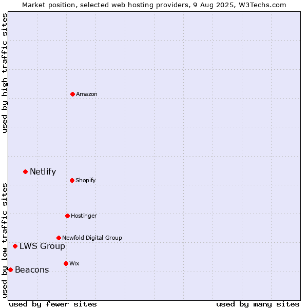 Market position of Netlify vs. LWS Group vs. Beacons