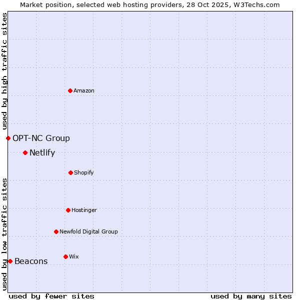 Market position of Netlify vs. Beacons vs. OPT-NC Group