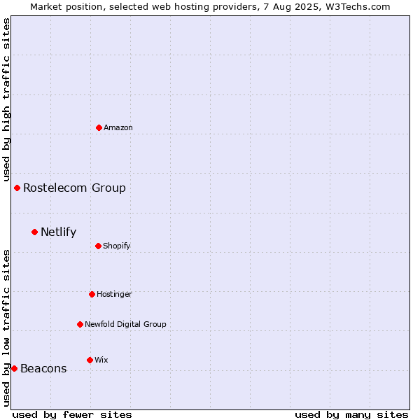 Market position of Netlify vs. Rostelecom Group vs. Beacons